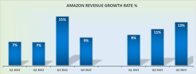 AMZN revenue growth rates