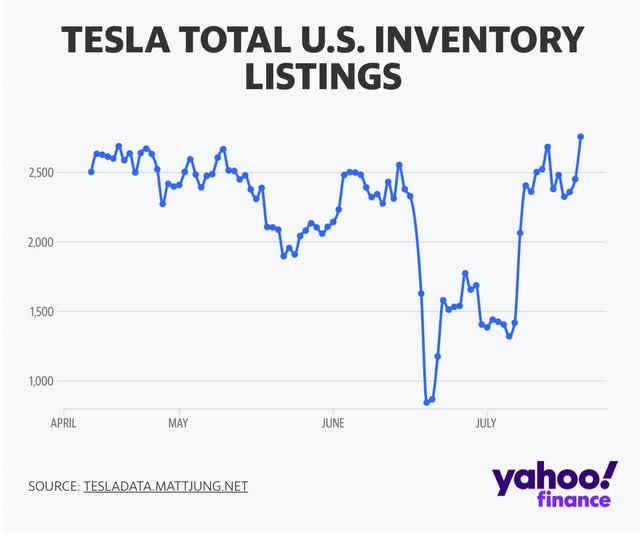 inventories US