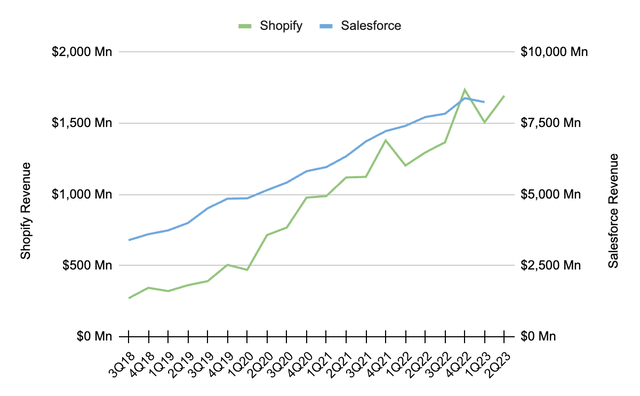 Shopify: Growth Continues With AI (NYSE:SHOP) | Seeking Alpha