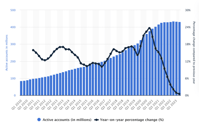 PayPal user growth