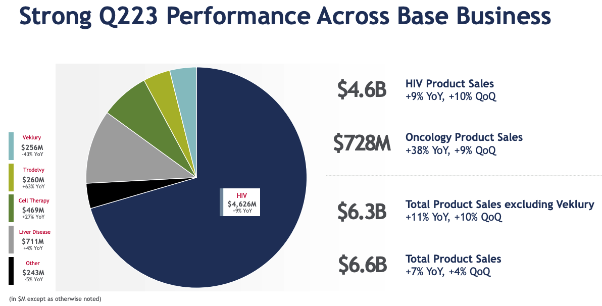 Gilead Sciences Q2 Earnings 'Transitional' Quarter Delivers Mixed