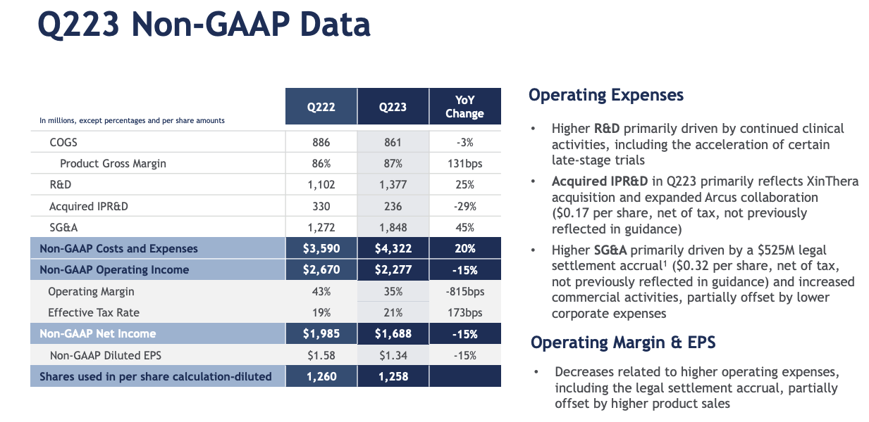 Gilead Sciences Q2 Earnings 'Transitional' Quarter Delivers Mixed