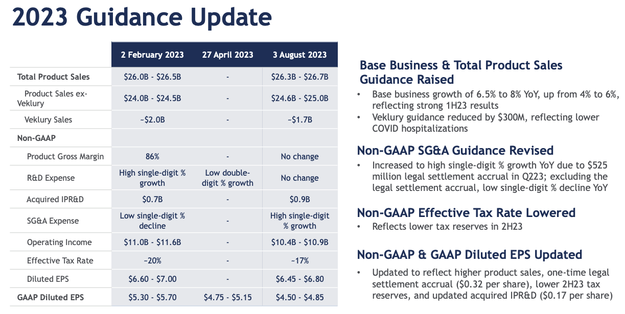 Gilead Sciences Q2 Earnings 'Transitional' Quarter Delivers Mixed