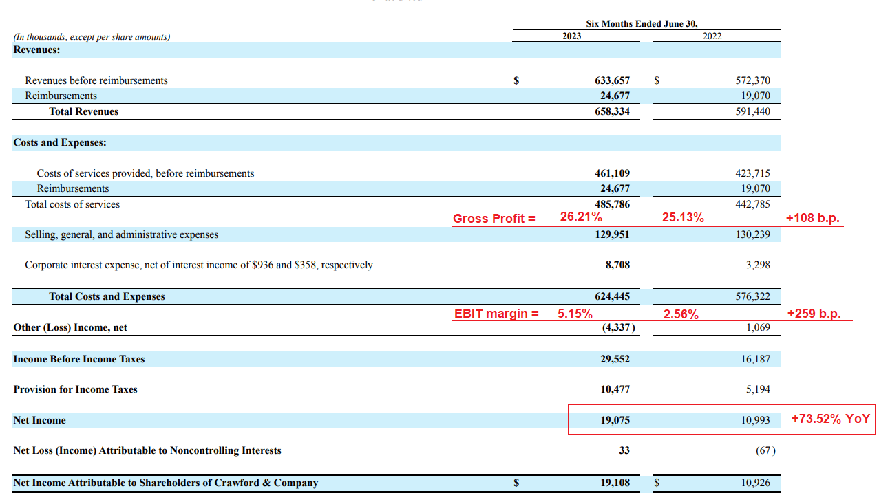 Crawford & Company Stock: Hidden Gem Among Insurance Stocks (NYSE:CRD.A ...