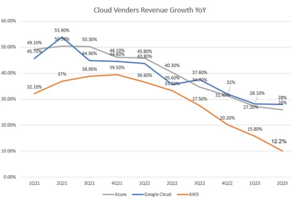 Amazon Q2 Earnings Expect AWS Stabilized In Coming Quarters (NASDAQ