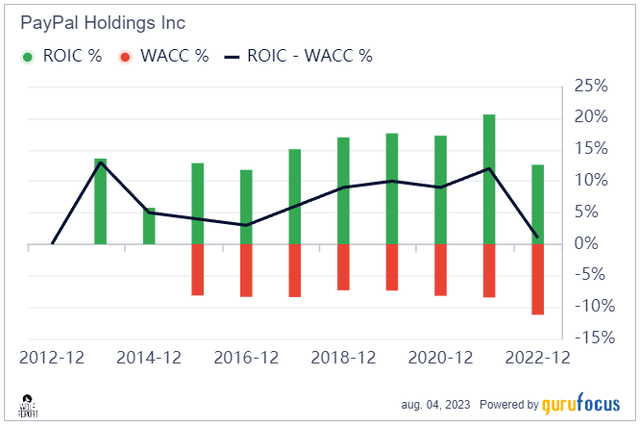 Paypal ROIC/WACC