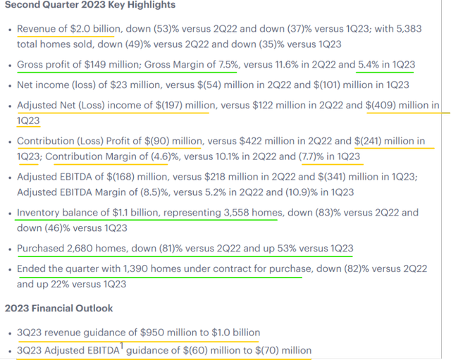 Opendoor Q2 2023 Earnings Press Release