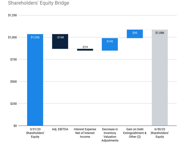 Opendoor Q2 2023 Shareholder Letter