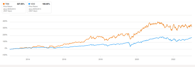 10 yr performance