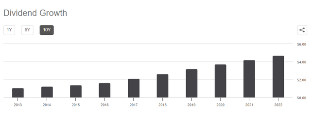 div growth