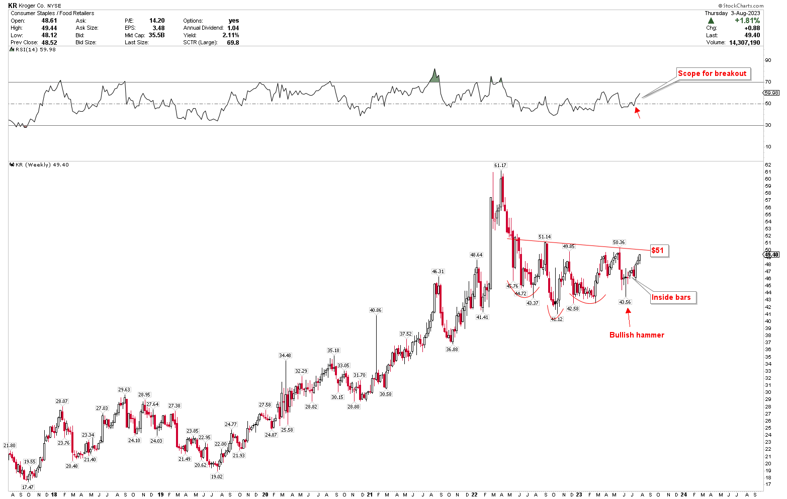 Kroger On The Cusp Of Breakout (Technical Analysis) (NYSEKR