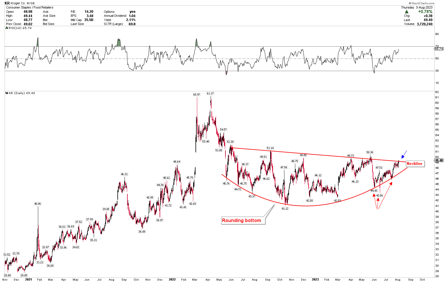 Kroger On The Cusp Of Breakout (Technical Analysis) (NYSEKR