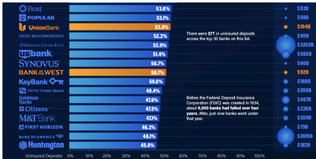 Visual Capitalist uninsured deposits