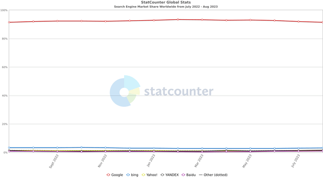 Search Engine Market Share Worldwide