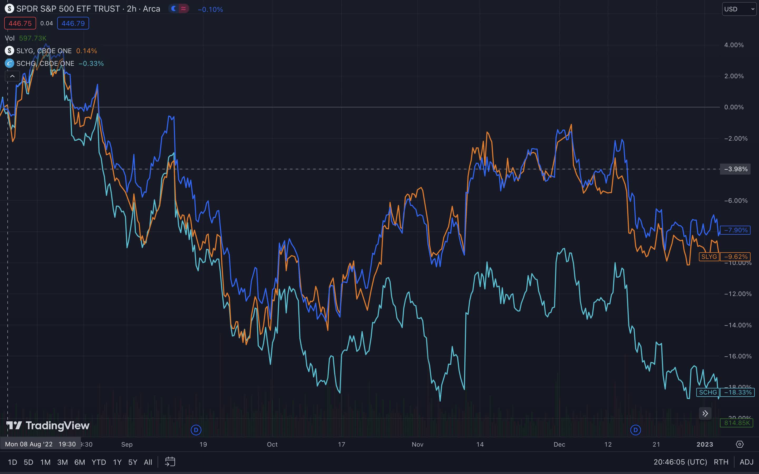 SLYG: Hedging Abilities Are Currently Hidden Beneath Market Upturn ...