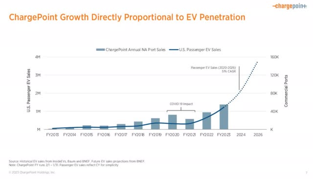 chpt chargepoint revenue