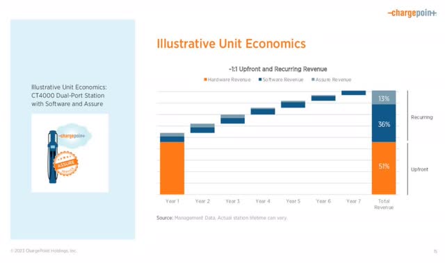 chpt chargepoint revenue