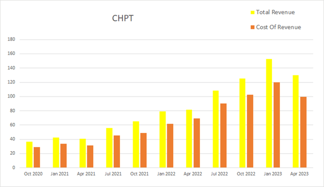 chpt chargepoint revenue
