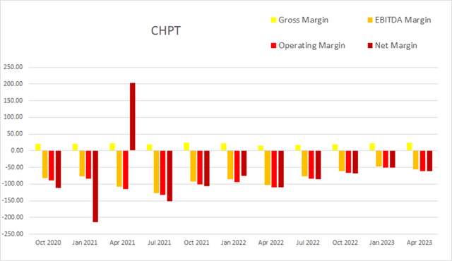 chpt chargepoint margin margins gross net operating
