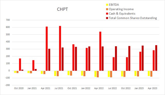 chpt chargepoint float dilution buyback cash income