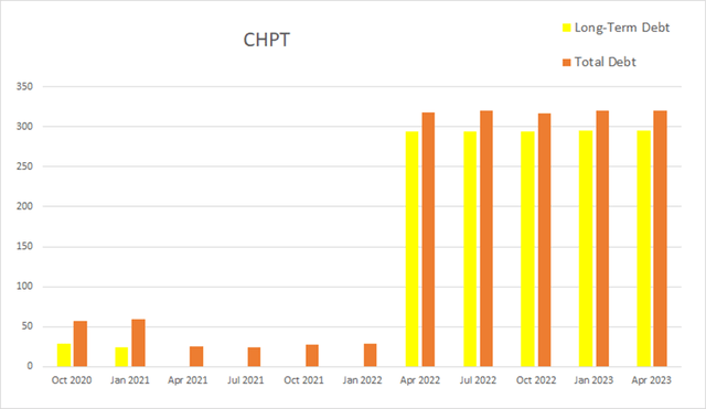 chpt chargepoint debt long-term total