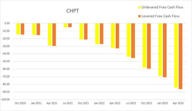 chpt chargepoint cash flow levered unlevered