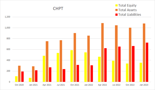 chpt chargepoint equity assets liabilities