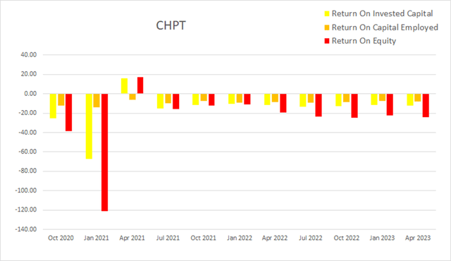 chpt chargepoint returns roic roce roe