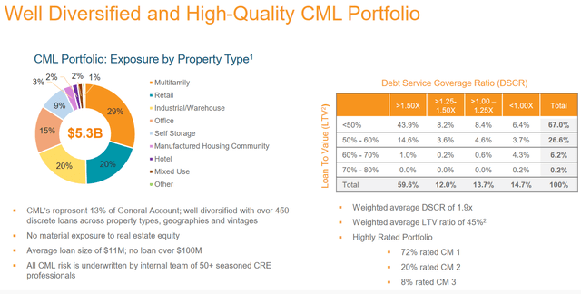The CML portfolio of the company