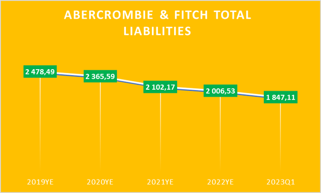 Chart showing decline in liabilities