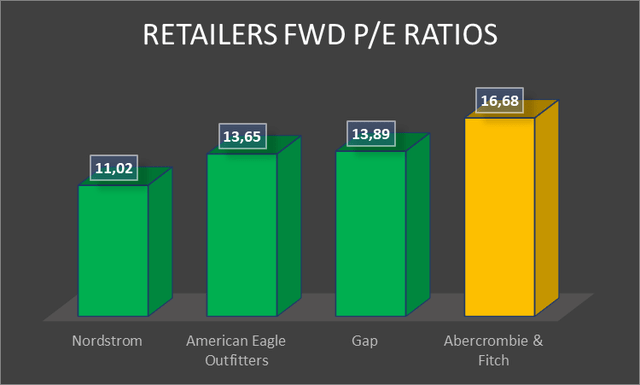 Retailers FWD P/E Ratios