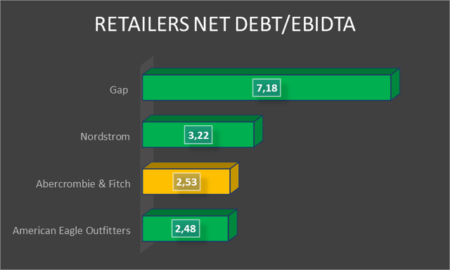 Peer comp chart showing Net Debt to EBIDTA