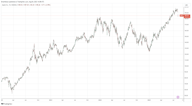 Apple continues to lead the market higher.