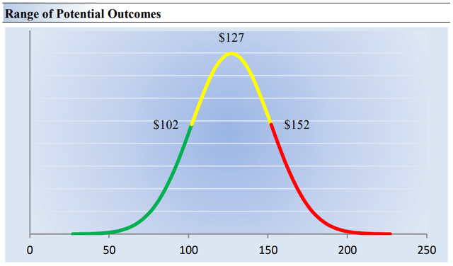 The high end of our fair value estimate range is $152 for Alphabet.