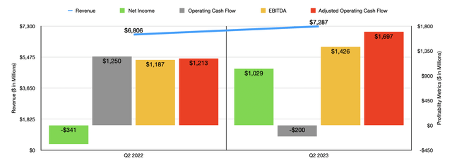 Financials