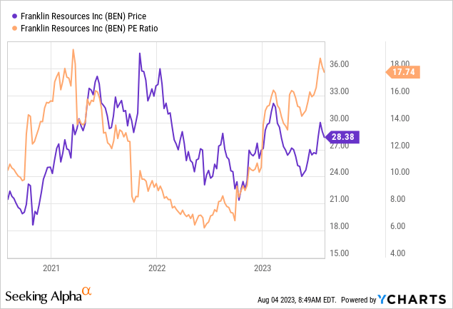 Taking Profits In Franklin Resources Inc. (NYSE:BEN) | Seeking Alpha