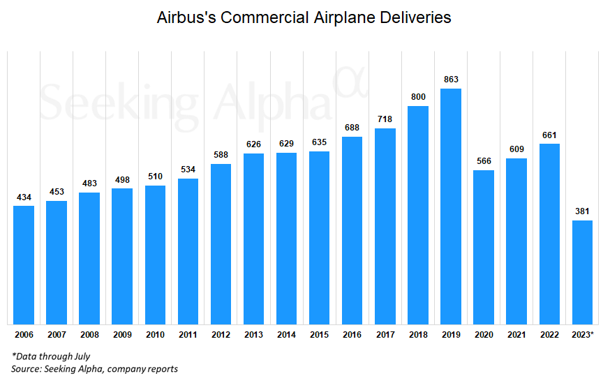 Airbus’s Passenger Plane Deliveries Rise 11% Through July (OTCMKTS ...