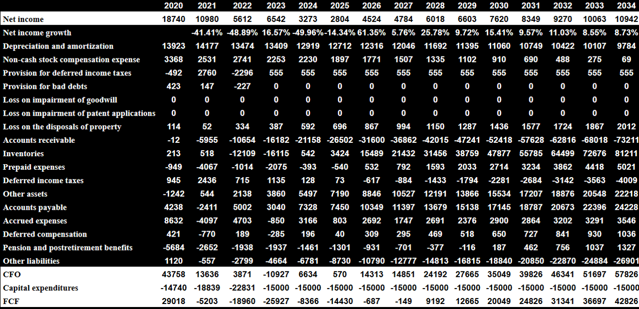 Source: My DCF Model