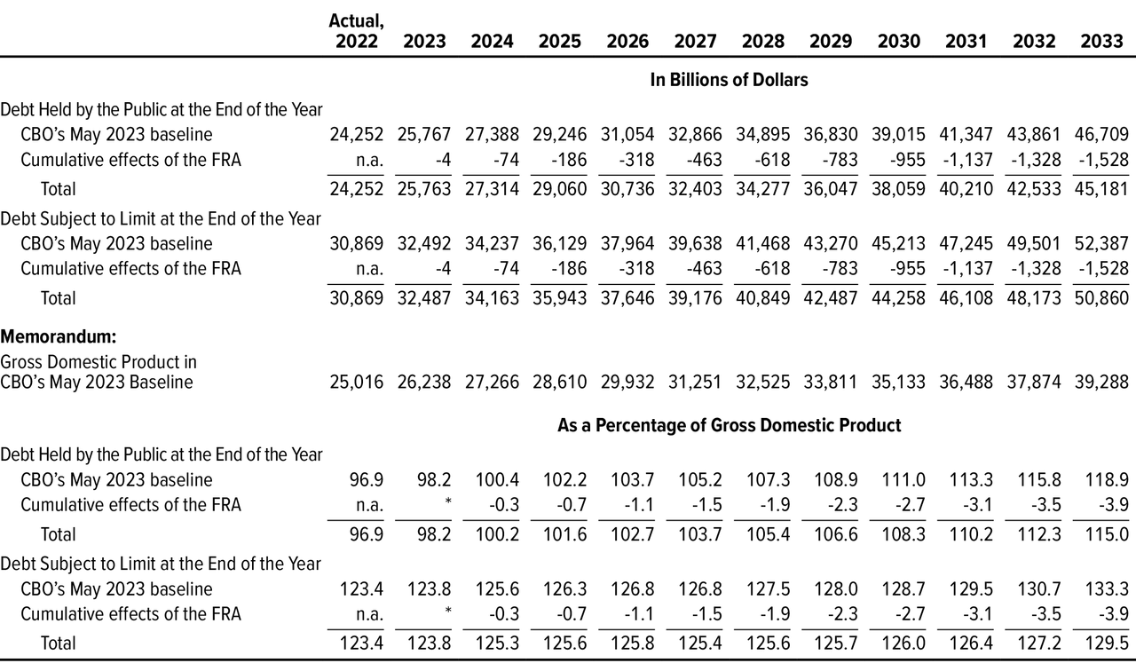 U.S. government debt is projected to surge to $51 trillion by 2033
