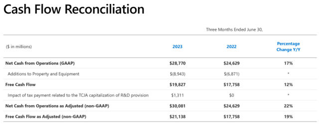 Microsoft's free cash flow has been phenomenal!