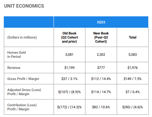 Opendoor Q2 2023 Shareholder Letter