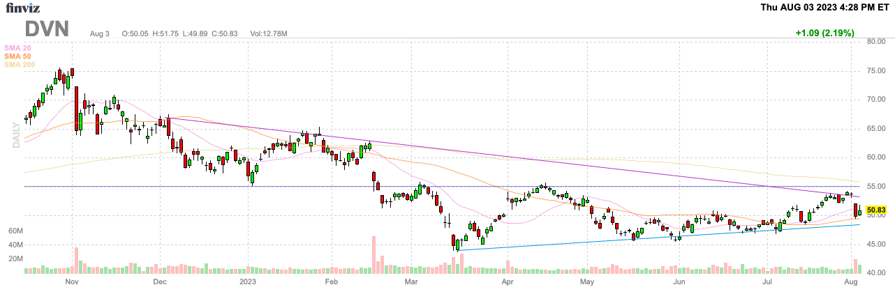 Devon Energy: Bottom Loading (NYSE:DVN) | Seeking Alpha