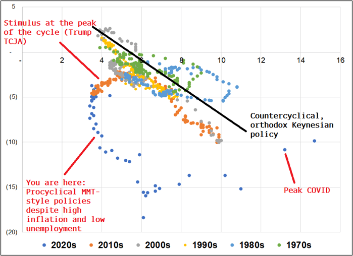 Deficits becoming pro-cyclical