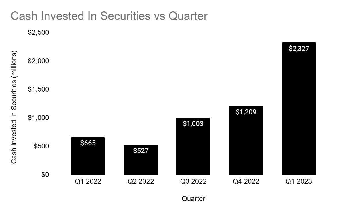 Cash invested in securities by quarter