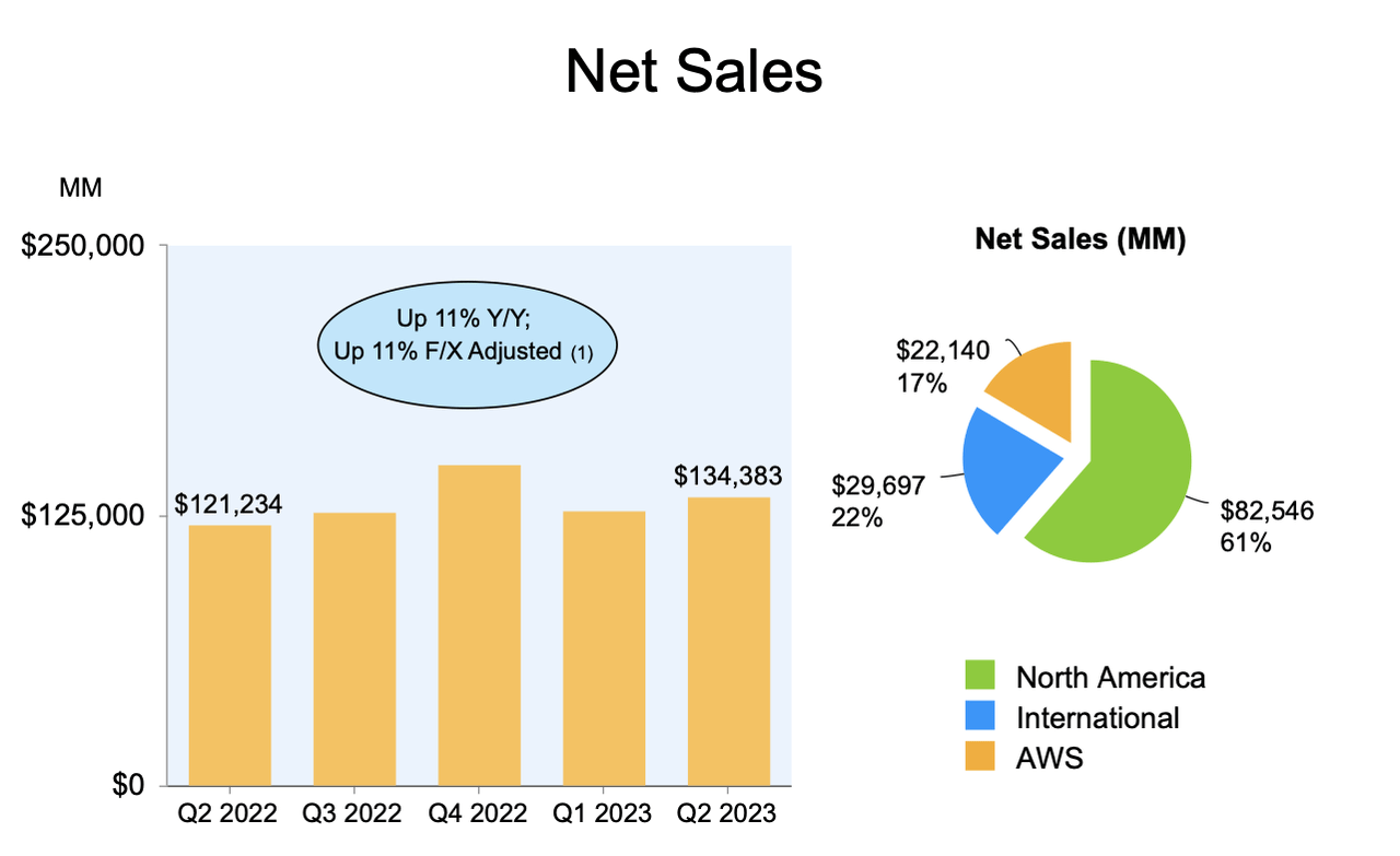 revenue