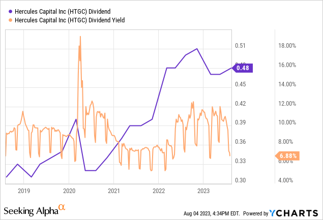 Hercules Capital: Fatter Yield, Surging Stock Price (NYSE:HTGC ...