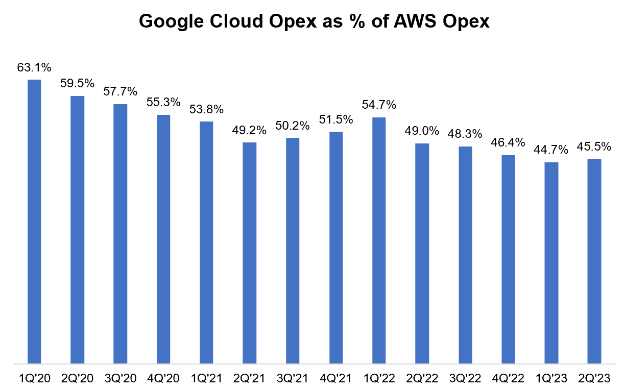 Google Cloud opex as a percentage of AWS opex