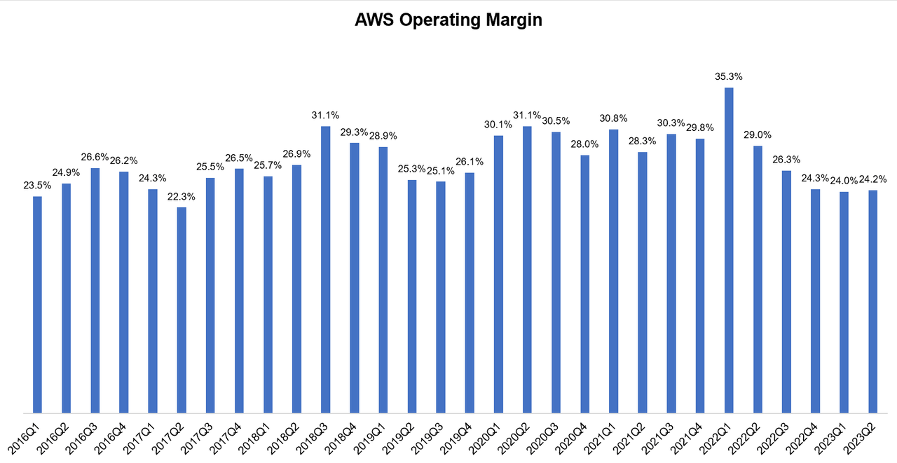 AWS operating margin