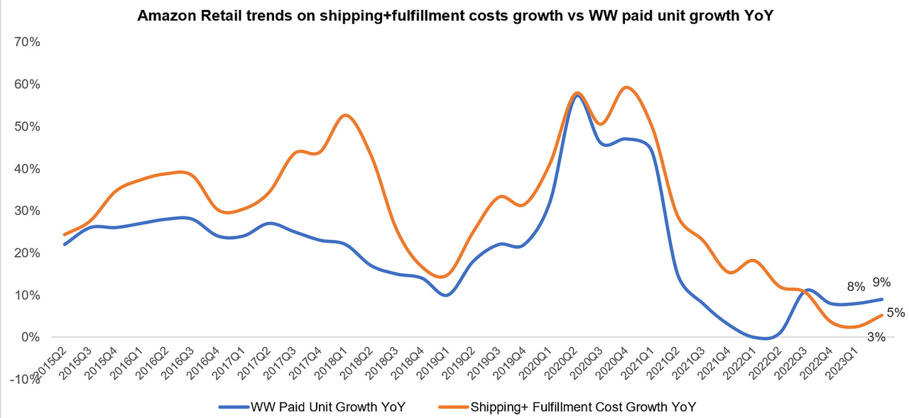 Amazon Retain trends on shipping plus fulfillment costs growth versus WW paid unit growth year over year