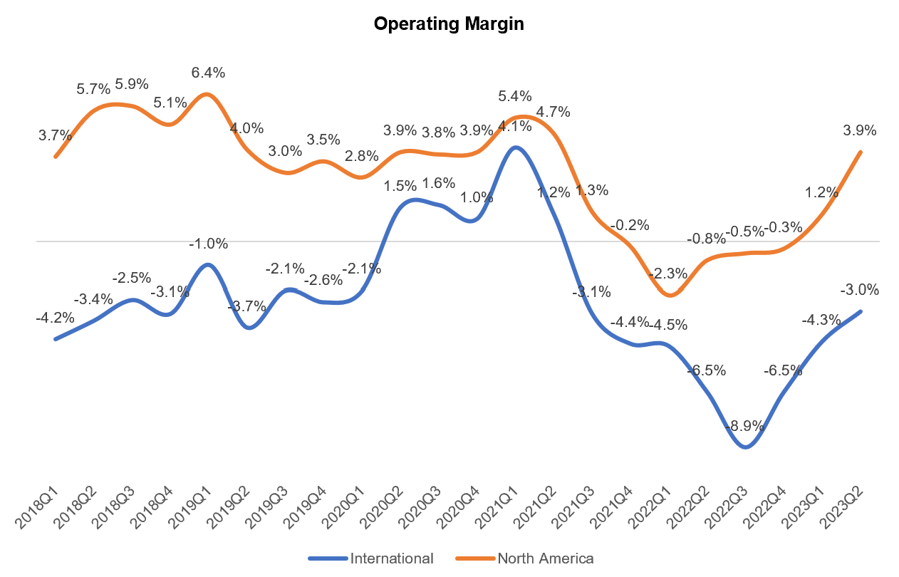 Operating margin - International and North America